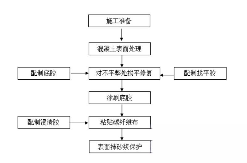 松阳碳纤维加固的优势以及使用方法